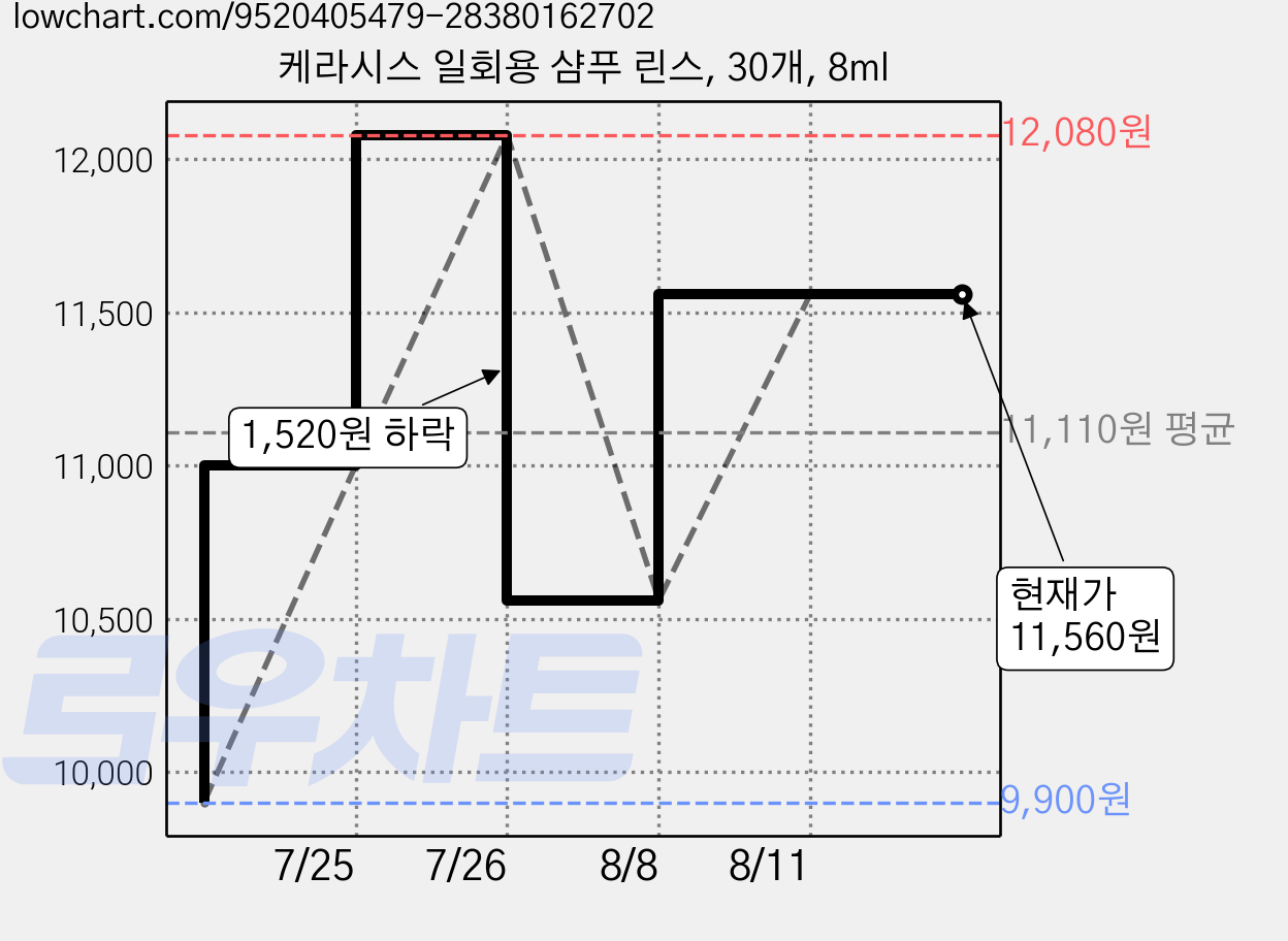 케라시스 일회용 샴푸 린스, 30개, 8ml 가격 변동 차트, 현재가 11,560원, 관측 최저가 9,900원