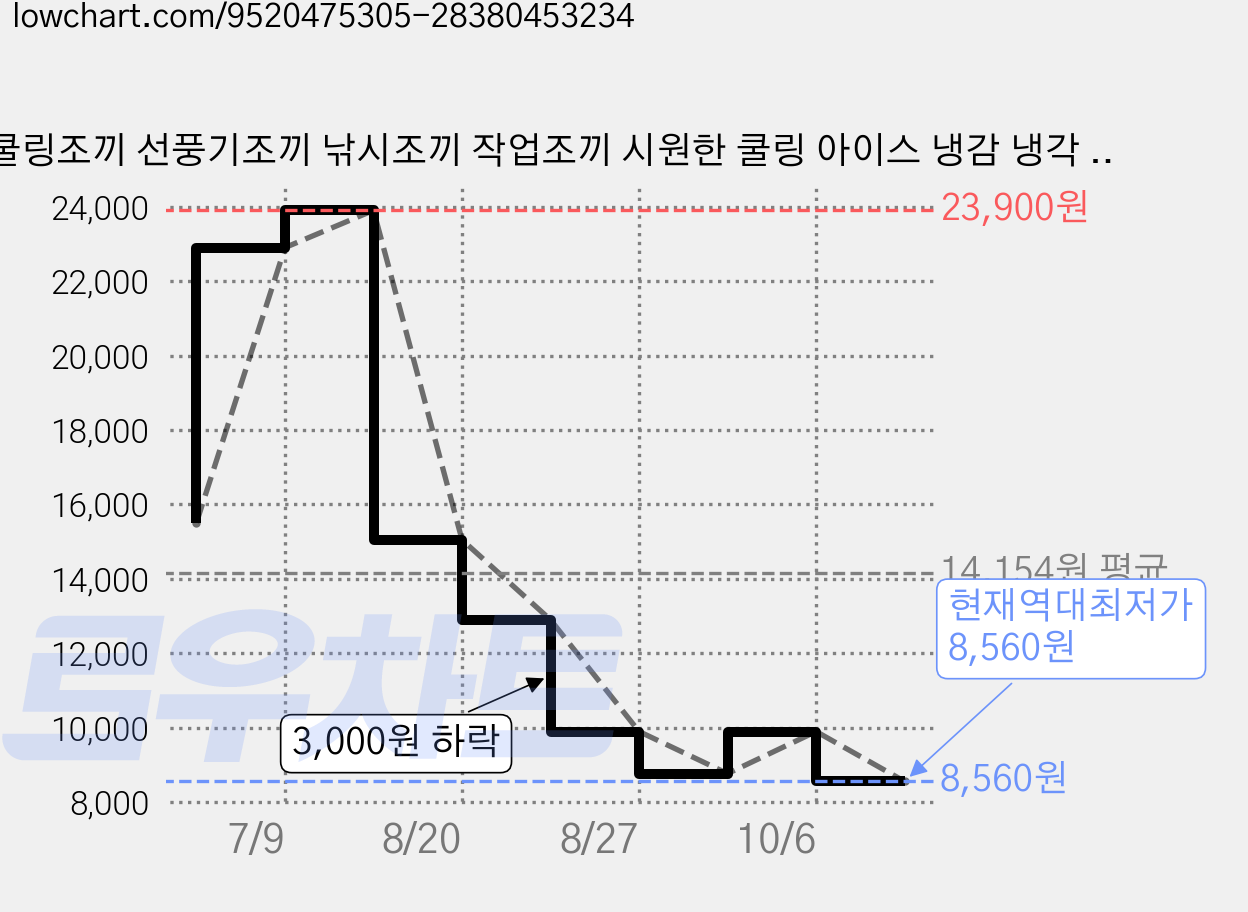 쿨링조끼 선풍기조끼 낚시조끼 작업조끼 시원한 쿨링 아이스 냉감 냉각 야외활동 단체 야유회 체육대회 가격 변동 차트, 현재가 8,560원, 역대최저가