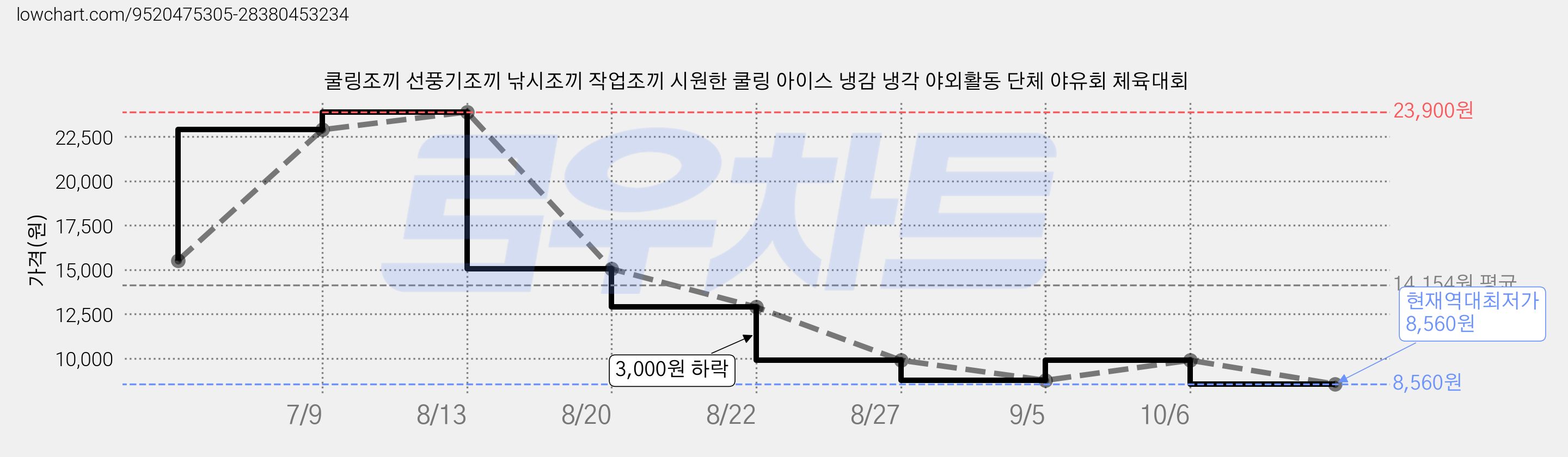 쿨링조끼 선풍기조끼 낚시조끼 작업조끼 시원한 쿨링 아이스 냉감 냉각 야외활동 단체 야유회 체육대회 가격 변동 차트, 현재가 8,560원, 역대최저가