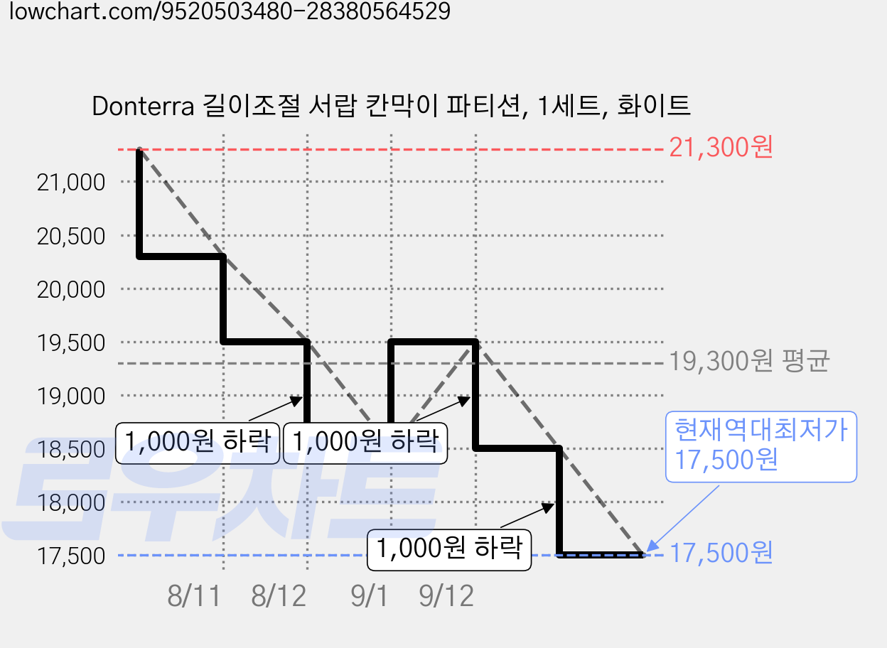 Donterra 길이조절 서랍 칸막이 파티션, 1세트, 화이트 가격 변동 차트, 현재가 17,500원, 역대최저가