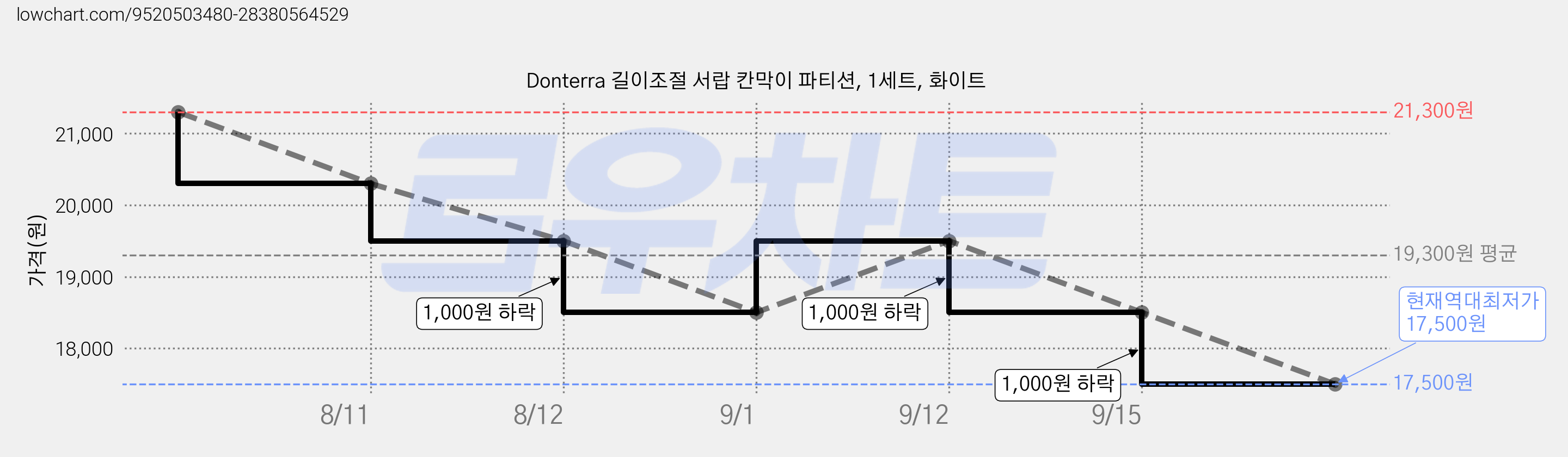 Donterra 길이조절 서랍 칸막이 파티션, 1세트, 화이트 가격 변동 차트, 현재가 17,500원, 역대최저가