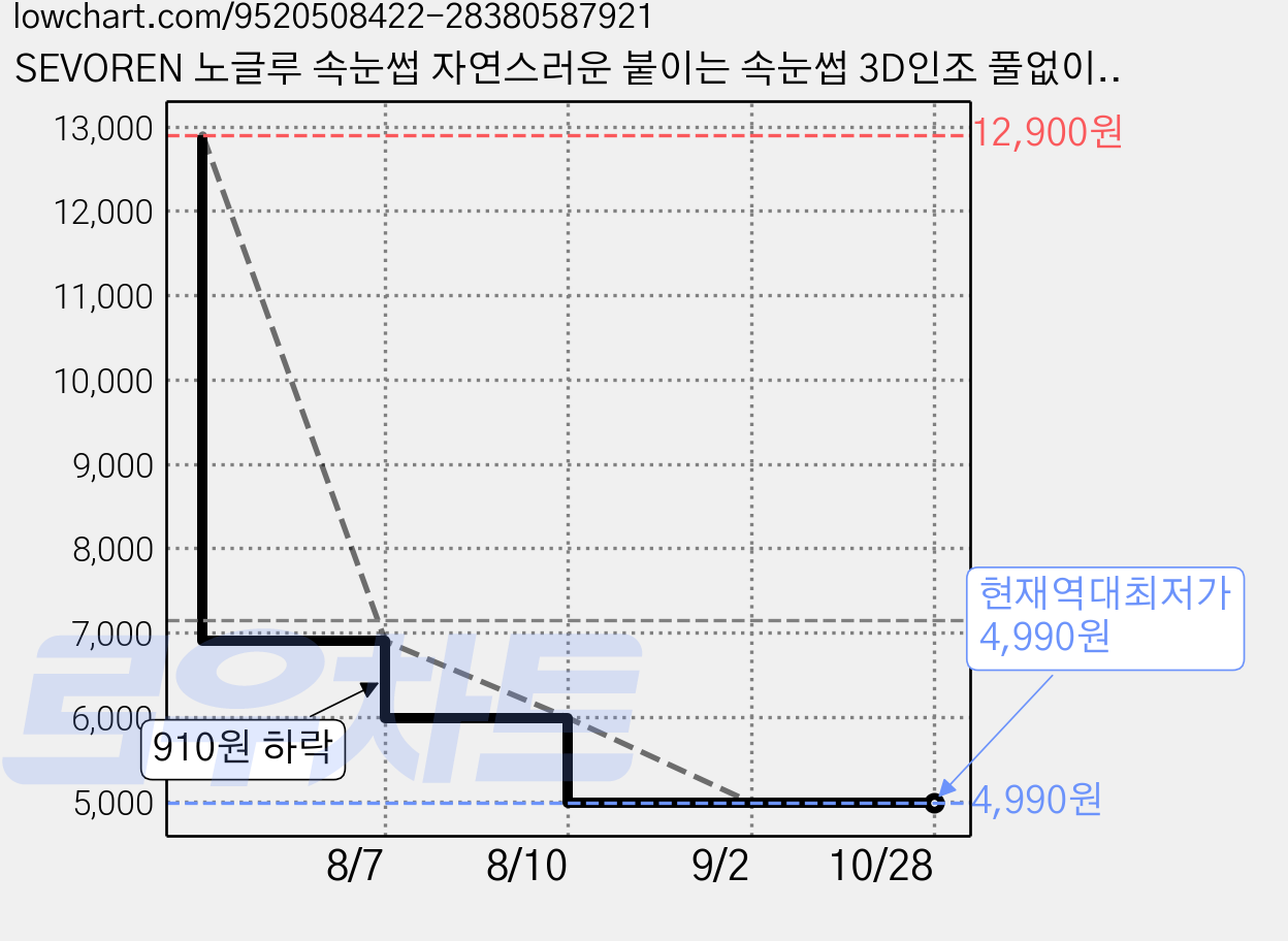 SEVOREN 노글루 속눈썹 자연스러운 붙이는 속눈썹 3D인조 풀없이 붙이는 속눈섭 노글루 8mm 9mm 10mm 11mm 12mm 언더 속눈썹 풀 필요없음 원터치 속눈썹 대용량, 2개, 06노글루 와일드 캣 언더래쉬 가격 변동 차트, 현재가 4,990원, 역대최저가