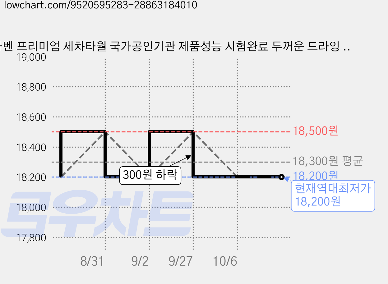 다벤 프리미엄 세차타월 국가공인기관 제품성능 시험완료 두꺼운 드라잉 버핑타월, 1세트, 대5P+소5P 가격 변동 차트, 현재가 18,200원, 역대최저가