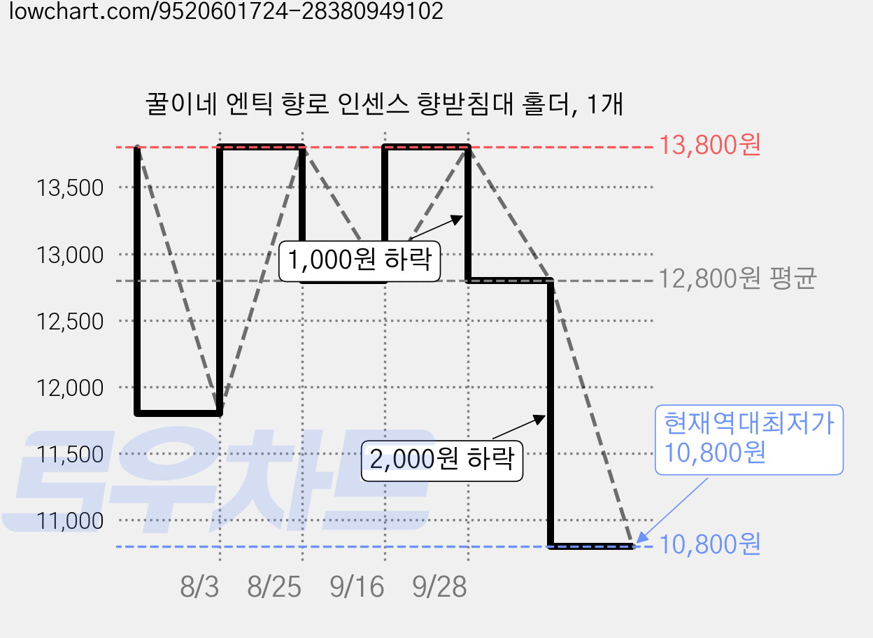 꿀이네 엔틱 향로 인센스 향받침대 홀더, 1개 가격 변동 차트, 현재가 10,800원, 역대최저가