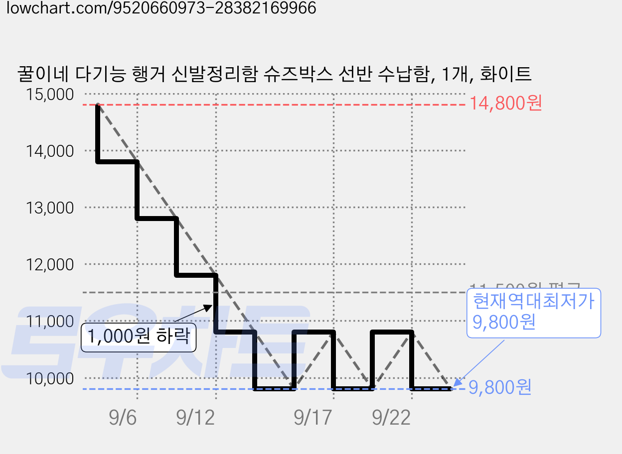 꿀이네 다기능 행거 신발정리함 슈즈박스 선반 수납함, 1개, 화이트 가격 변동 차트, 현재가 9,800원, 역대최저가
