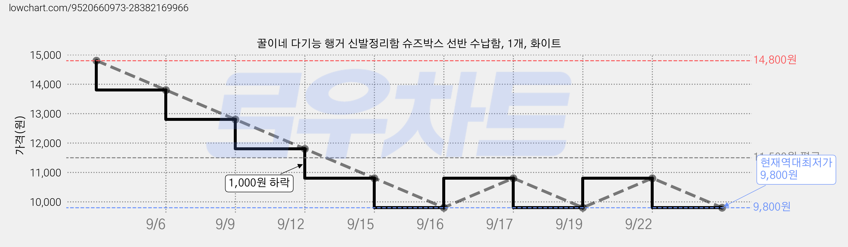 꿀이네 다기능 행거 신발정리함 슈즈박스 선반 수납함, 1개, 화이트 가격 변동 차트, 현재가 9,800원, 역대최저가