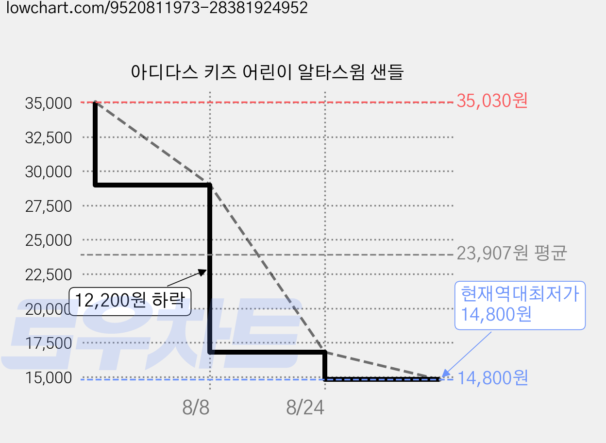 아디다스 키즈 어린이 알타스윔 샌들 가격 변동 차트, 현재가 14,800원, 역대최저가
