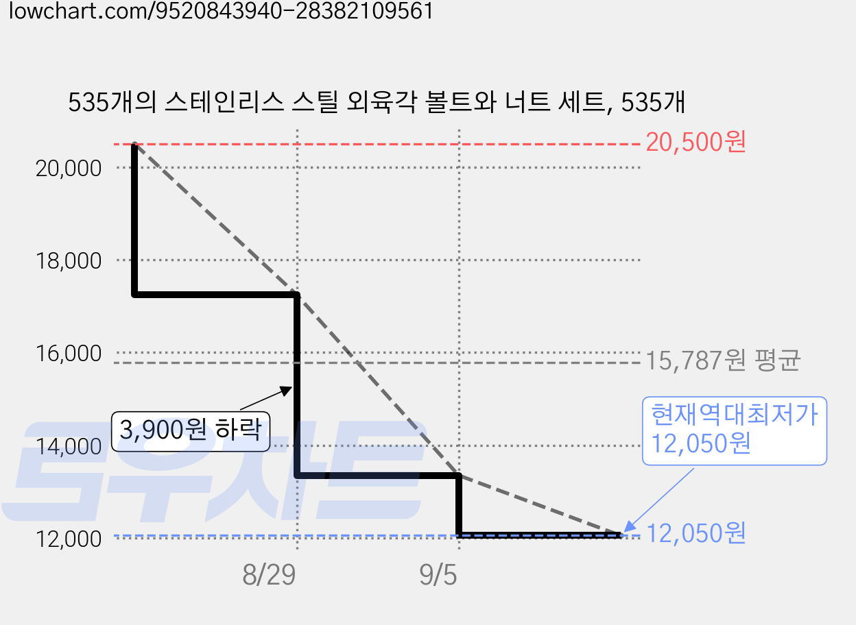 535개의 스테인리스 스틸 외육각 볼트와 너트 세트, 535개 가격 변동 차트, 현재가 12,050원, 역대최저가