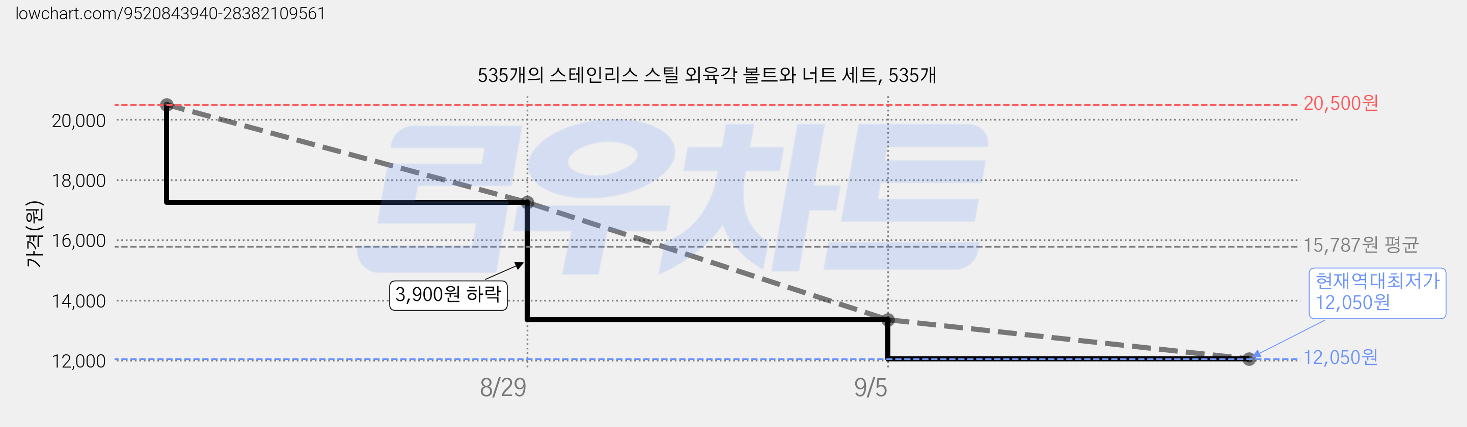 535개의 스테인리스 스틸 외육각 볼트와 너트 세트, 535개 가격 변동 차트, 현재가 12,050원, 역대최저가