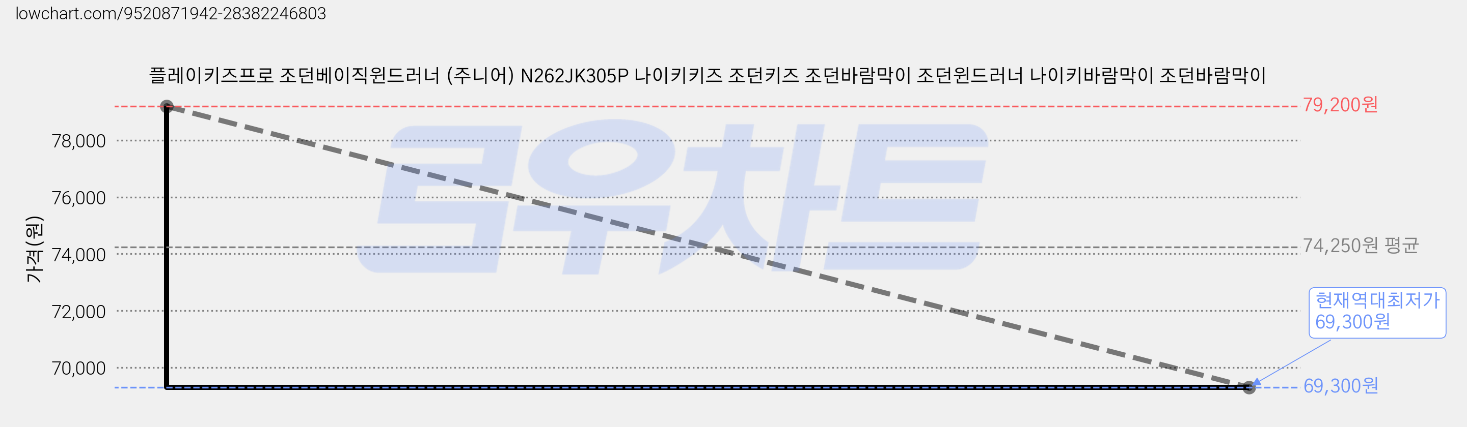 플레이키즈프로 조던베이직윈드러너 (주니어) N262JK305P 나이키키즈 조던키즈 조던바람막이 조던윈드러너 나이키바람막이 조던바람막이 가격 변동 차트, 현재가 69,300원, 역대최저가