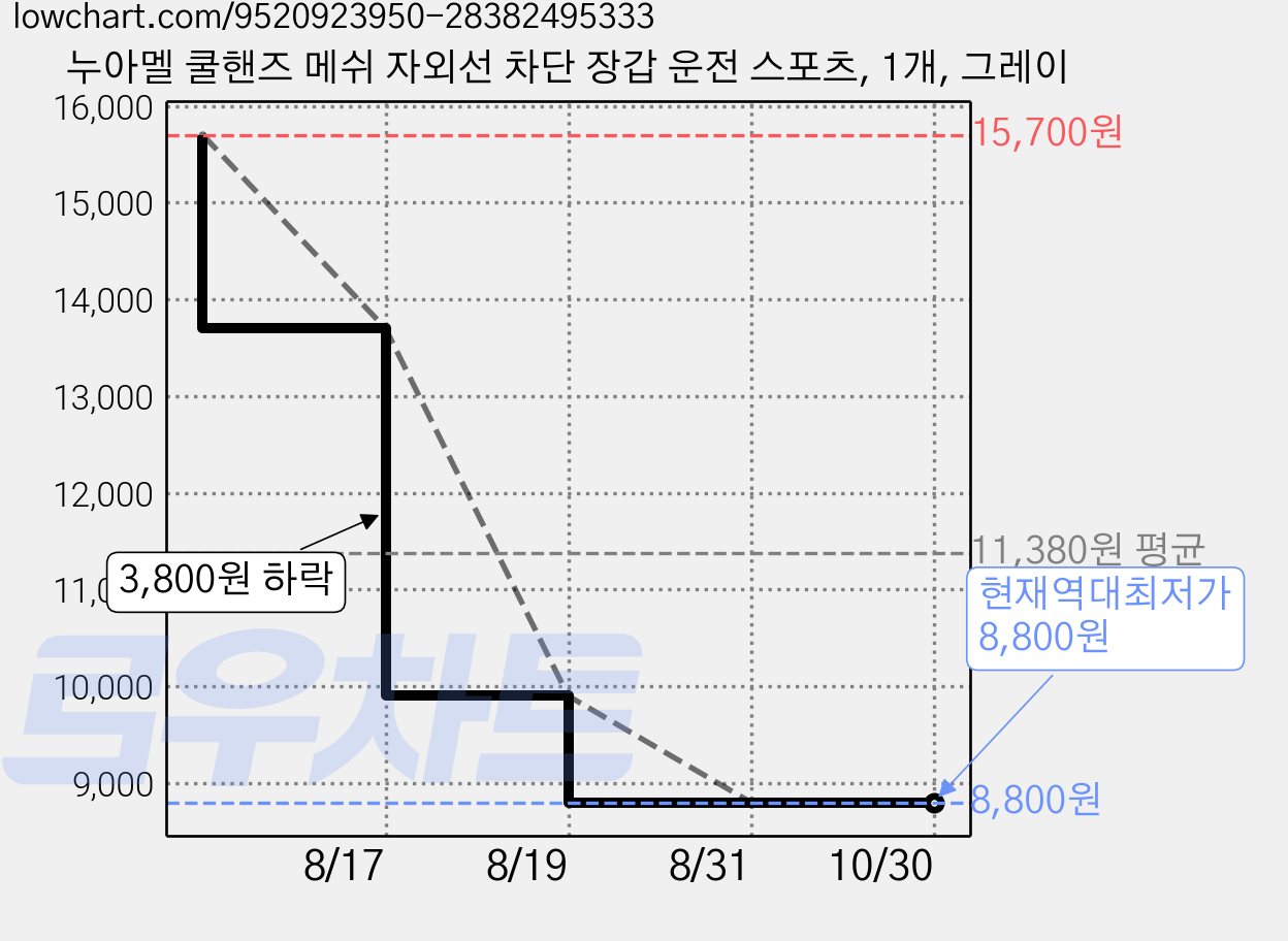 누아멜 쿨핸즈 메쉬 자외선 차단 장갑 운전 스포츠, 1개, 그레이 가격 변동 차트, 현재가 8,800원, 역대최저가