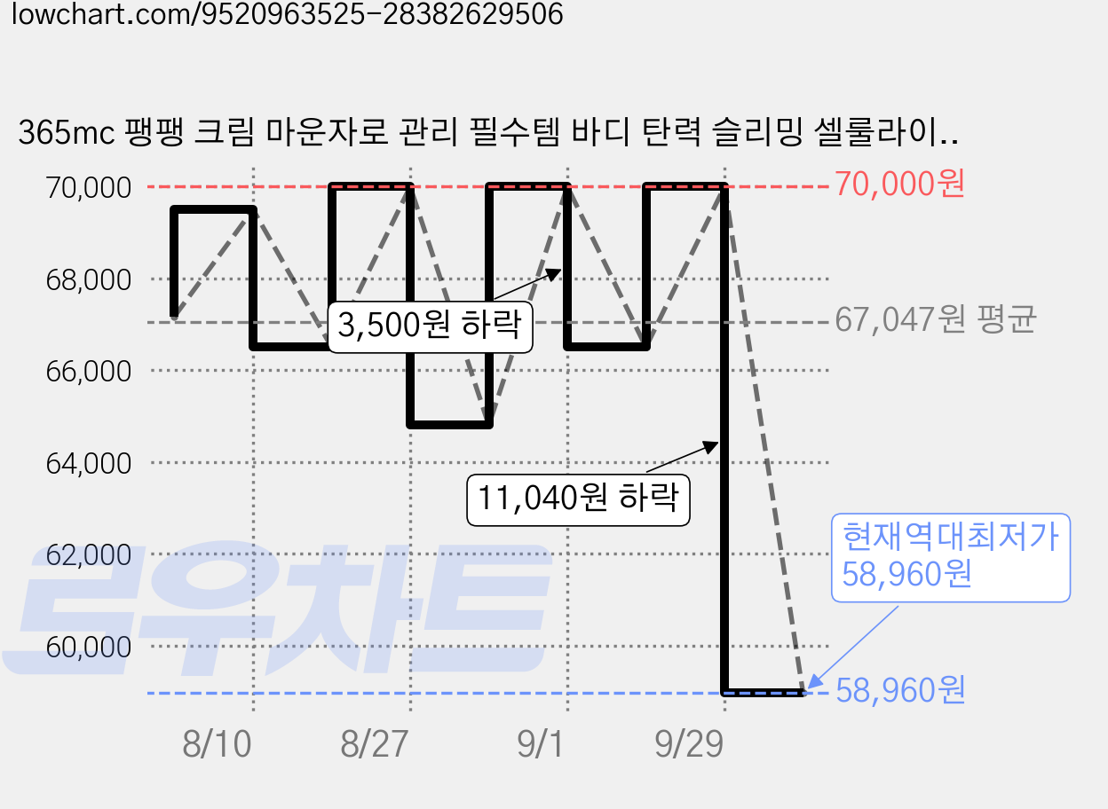 365mc 팽팽 크림 마운자로 관리 필수템 바디 탄력 슬리밍 셀룰라이트 줄기세포 배양액 함유, 1개, 150ml 가격 변동 차트, 현재가 58,960원, 역대최저가