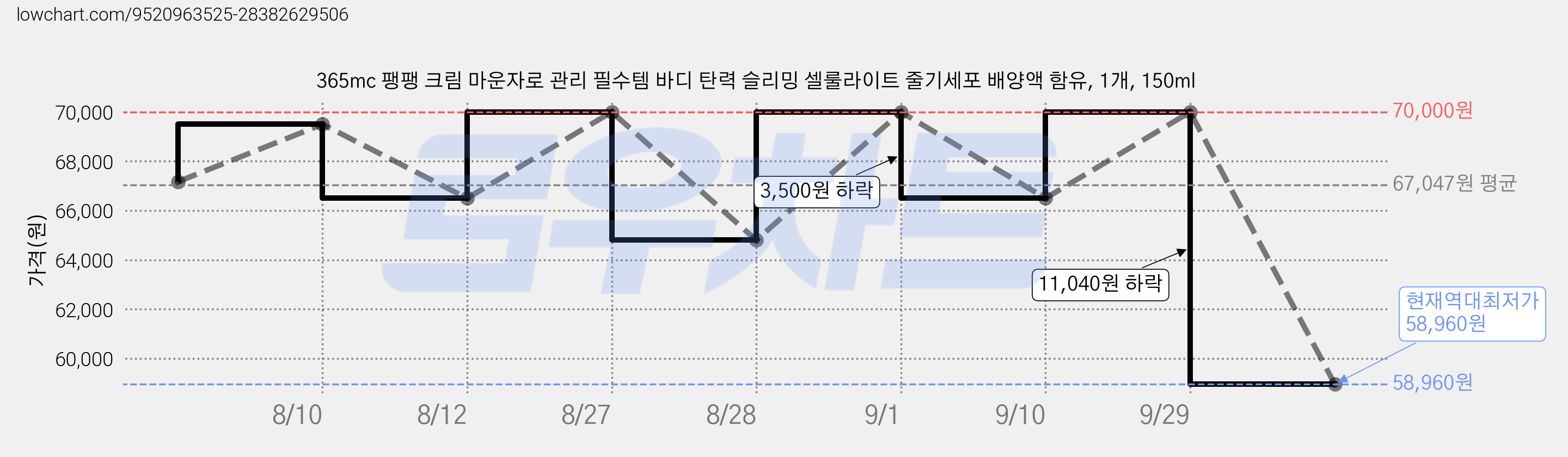 365mc 팽팽 크림 마운자로 관리 필수템 바디 탄력 슬리밍 셀룰라이트 줄기세포 배양액 함유, 1개, 150ml 가격 변동 차트, 현재가 58,960원, 역대최저가