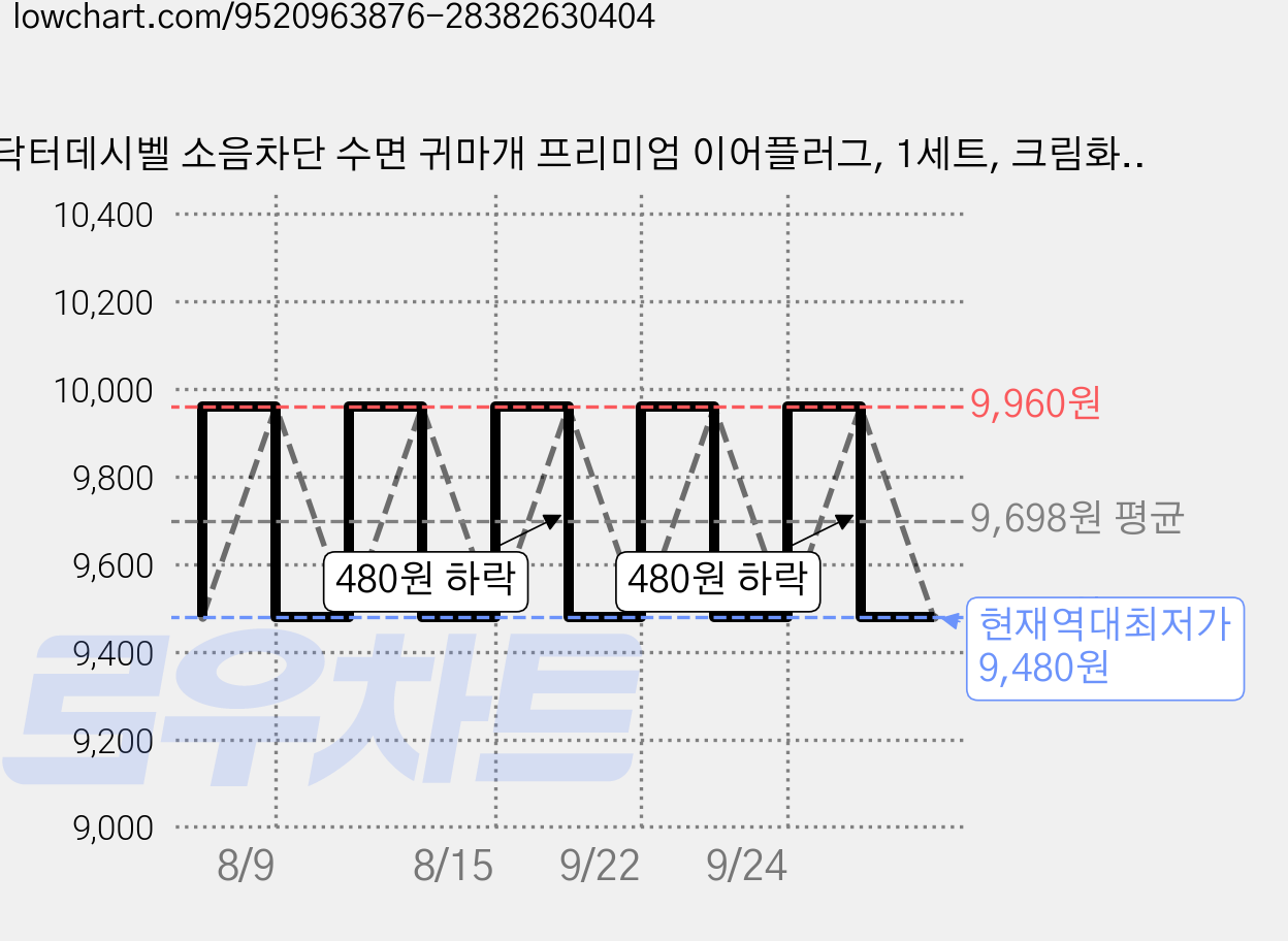 닥터데시벨 소음차단 수면 귀마개 프리미엄 이어플러그, 1세트, 크림화이트 가격 변동 차트, 현재가 9,480원, 역대최저가