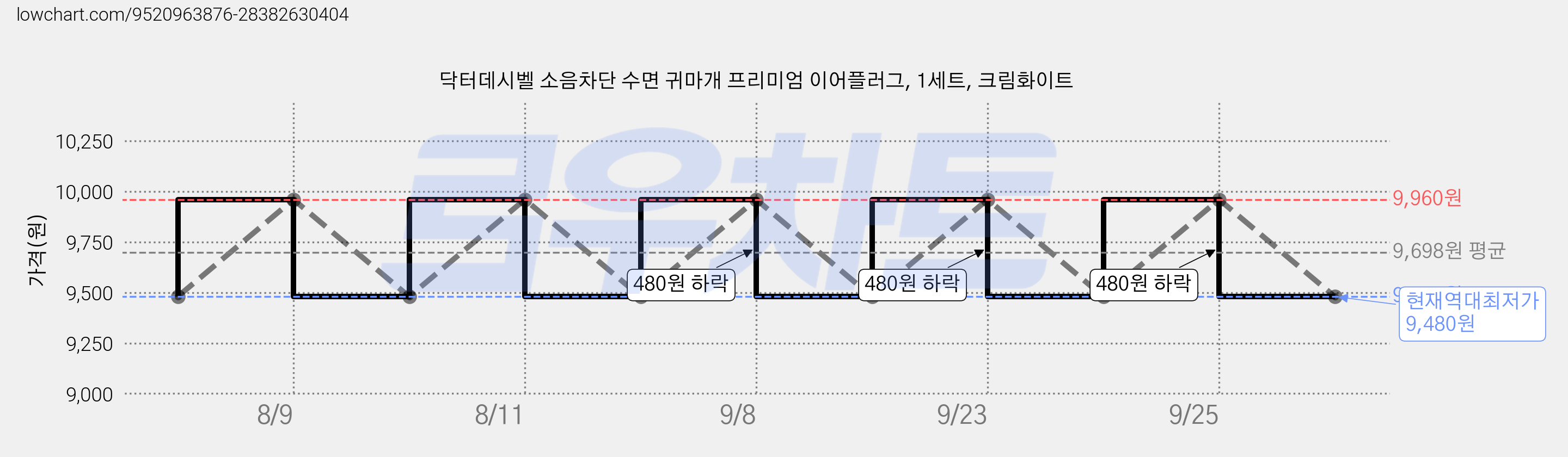 닥터데시벨 소음차단 수면 귀마개 프리미엄 이어플러그, 1세트, 크림화이트 가격 변동 차트, 현재가 9,480원, 역대최저가