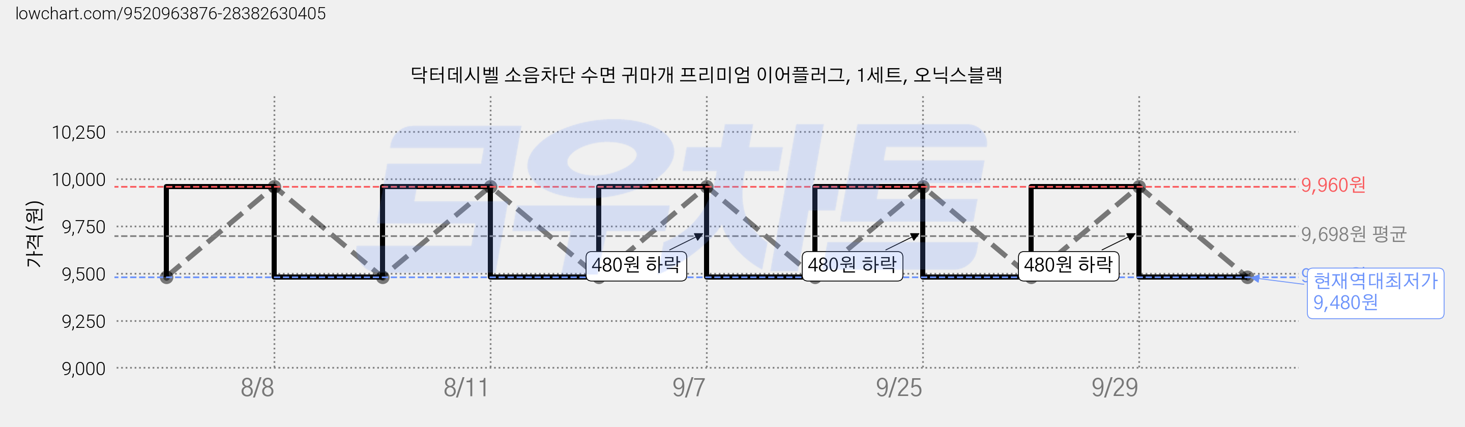 닥터데시벨 소음차단 수면 귀마개 프리미엄 이어플러그, 1세트, 오닉스블랙 가격 변동 차트, 현재가 9,480원, 역대최저가