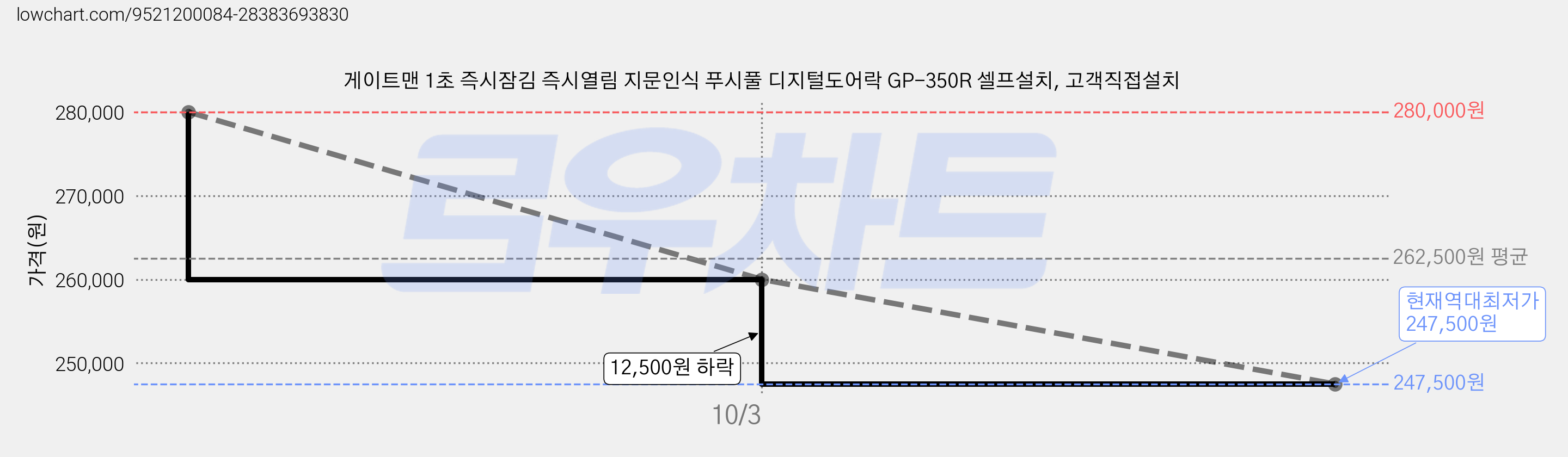 게이트맨 1초 즉시잠김 즉시열림 지문인식 푸시풀 디지털도어락 GP-350R 셀프설치, 고객직접설치 가격 변동 차트, 현재가 247,500원, 역대최저가