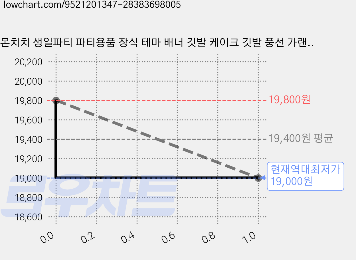 몬치치 생일파티 파티용품 장식 테마 배너 깃발 케이크 깃발 풍선 가랜드 30개, 1세트, 혼합 가격 변동 차트, 현재가 19,000원, 역대최저가