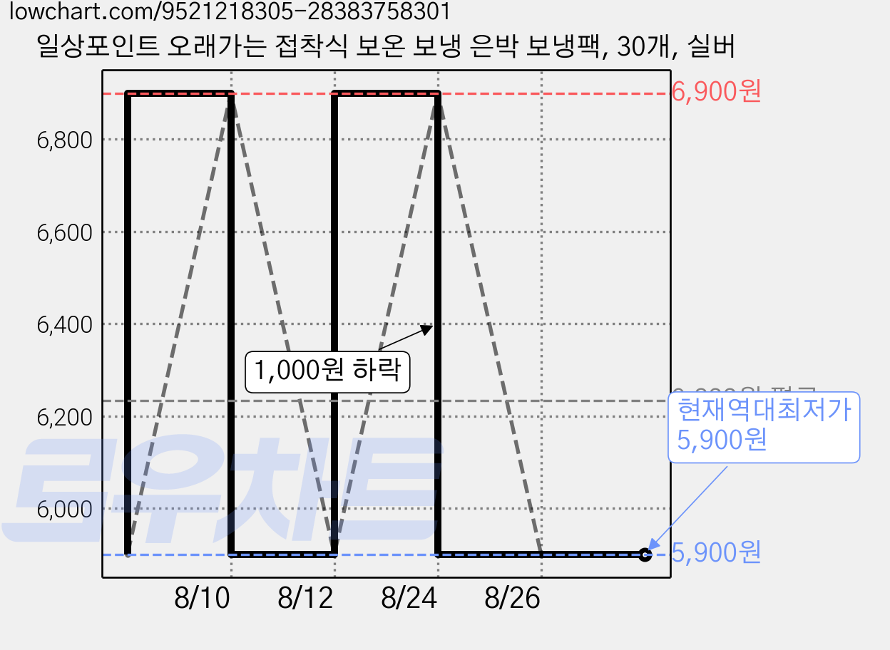 일상포인트 오래가는 접착식 보온 보냉 은박 보냉팩, 30개, 실버 가격 변동 차트, 현재가 5,900원, 역대최저가