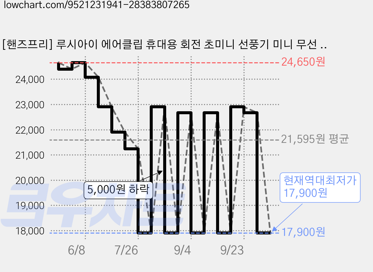 [핸즈프리] 루시아이 에어클립 휴대용 회전 초미니 선풍기 미니 무선 클립 집게형 2colors, 블랙, LX-FAN-03 가격 변동 차트, 현재가 17,900원, 역대최저가