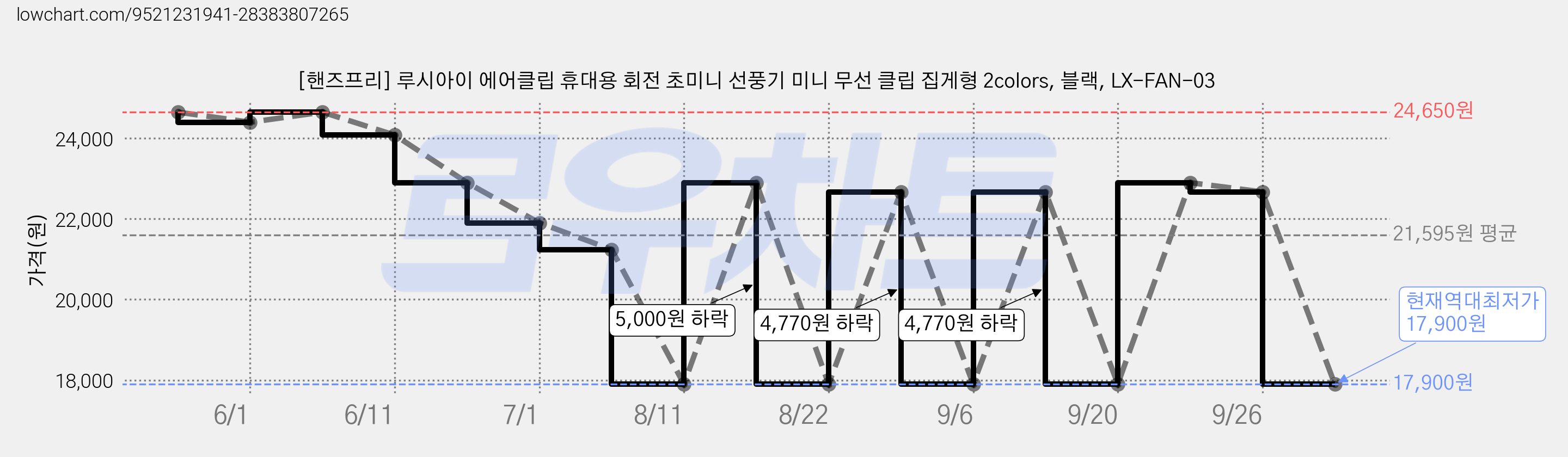 [핸즈프리] 루시아이 에어클립 휴대용 회전 초미니 선풍기 미니 무선 클립 집게형 2colors, 블랙, LX-FAN-03 가격 변동 차트, 현재가 17,900원, 역대최저가