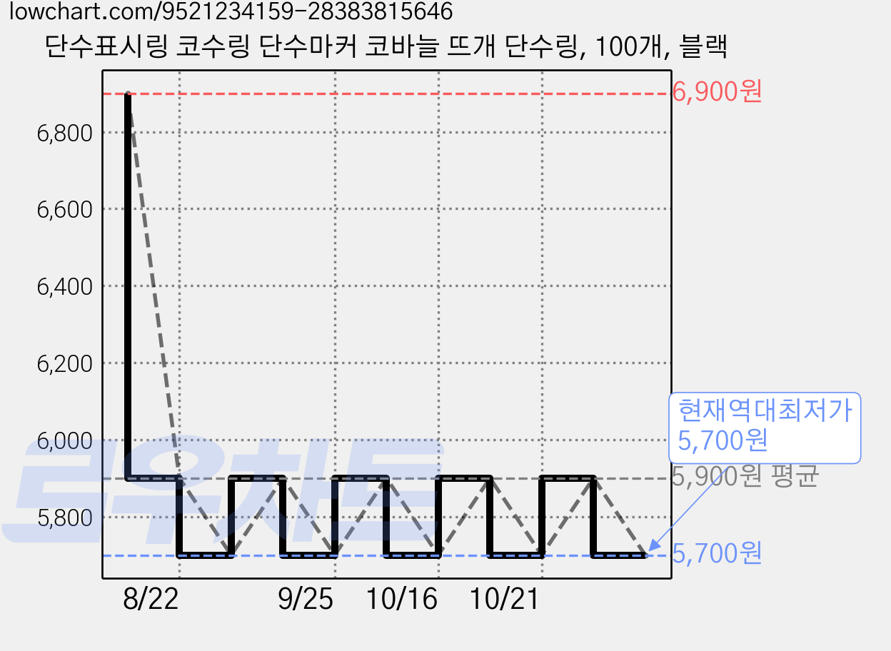 단수표시링 코수링 단수마커 코바늘 뜨개 단수링, 100개, 블랙 가격 변동 차트, 현재가 5,700원, 역대최저가