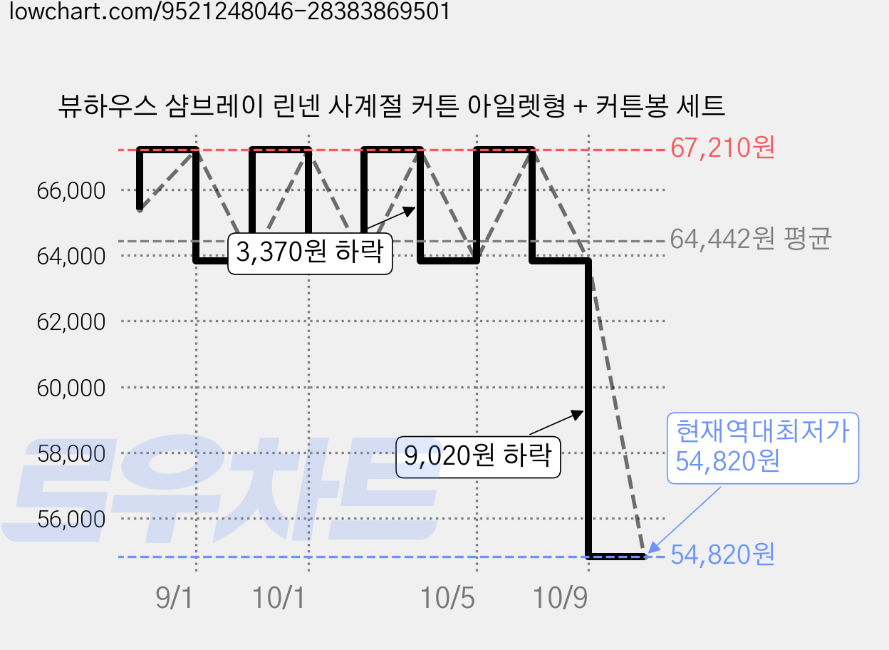 뷰하우스 샴브레이 린넨 사계절 커튼 아일렛형 + 커튼봉 세트 가격 변동 차트, 현재가 54,820원, 역대최저가