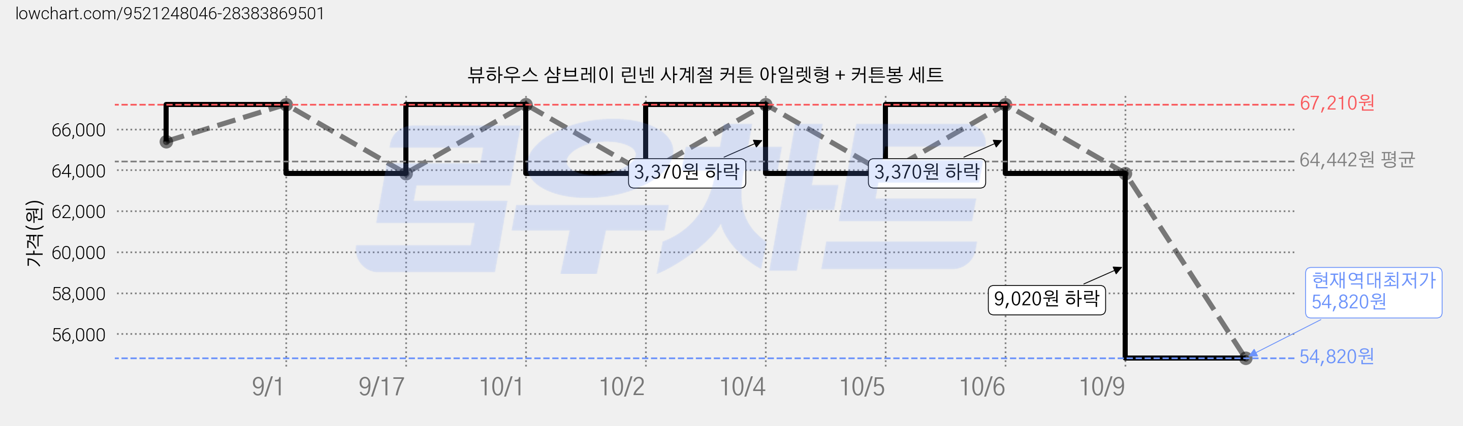 뷰하우스 샴브레이 린넨 사계절 커튼 아일렛형 + 커튼봉 세트 가격 변동 차트, 현재가 54,820원, 역대최저가