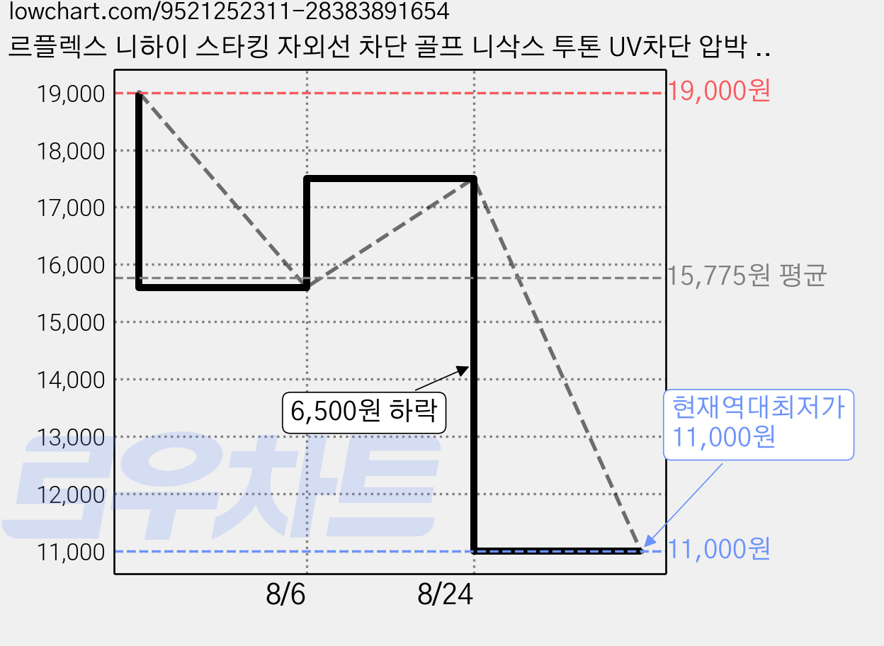 르플렉스 니하이 스타킹 자외선 차단 골프 니삭스 투톤 UV차단 압박 보정 타이즈, 화이트, 1개 가격 변동 차트, 현재가 11,000원, 역대최저가