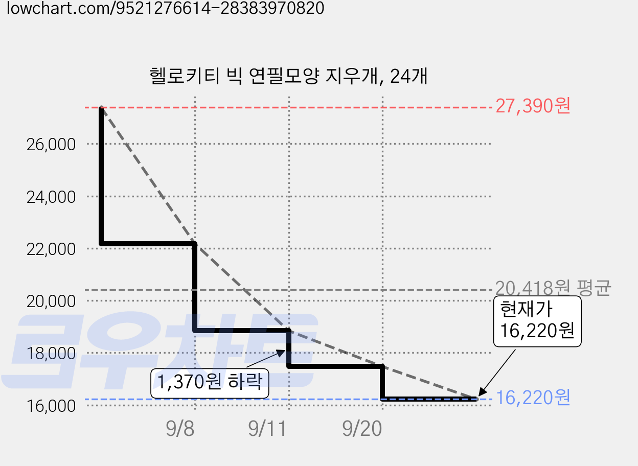 헬로키티 빅 연필모양 지우개, 24개 가격 변동 차트, 현재가 16,220원, 관측 최저가 10,280원