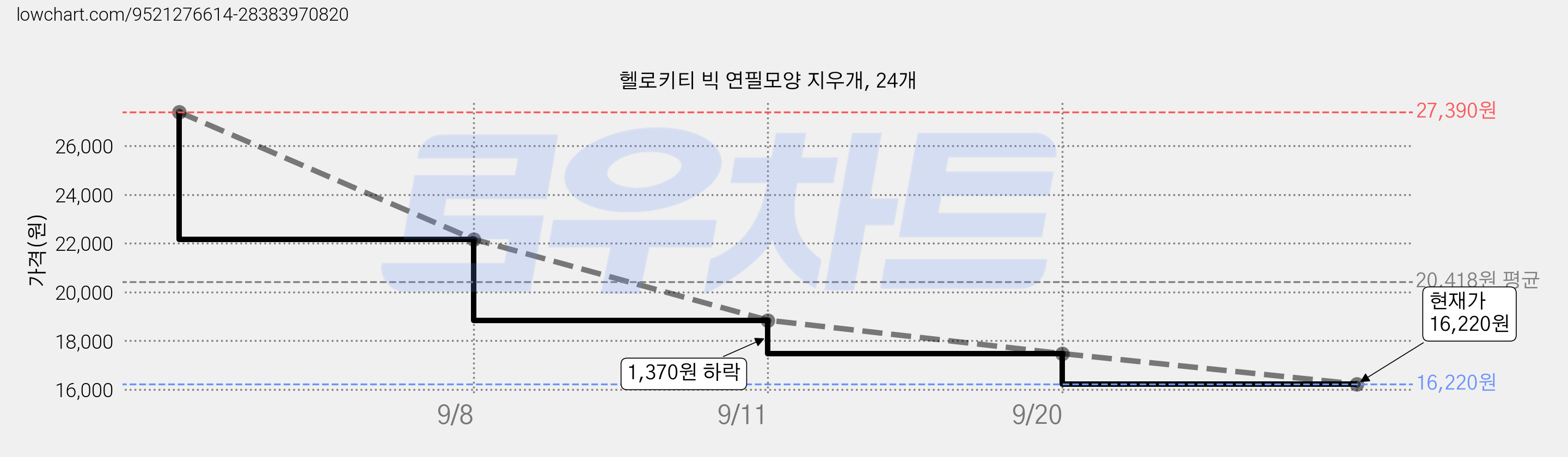 헬로키티 빅 연필모양 지우개, 24개 가격 변동 차트, 현재가 16,220원, 관측 최저가 10,280원