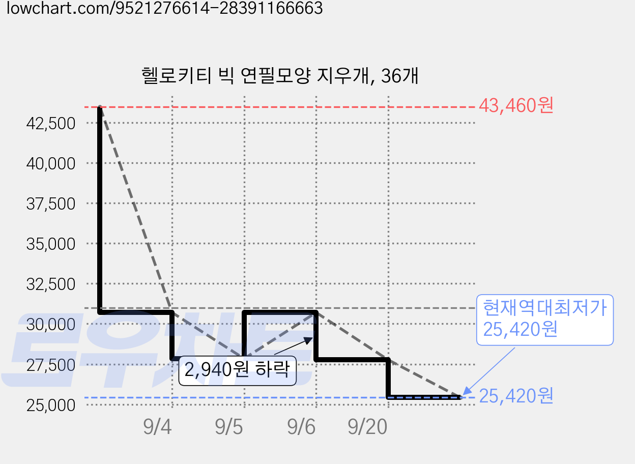 헬로키티 빅 연필모양 지우개, 36개 가격 변동 차트, 현재가 25,420원, 역대최저가