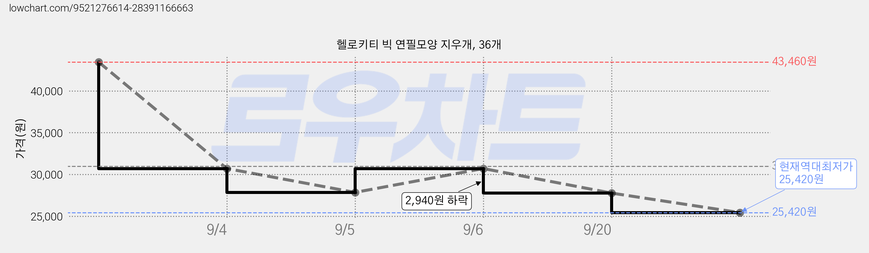 헬로키티 빅 연필모양 지우개, 36개 가격 변동 차트, 현재가 25,420원, 역대최저가