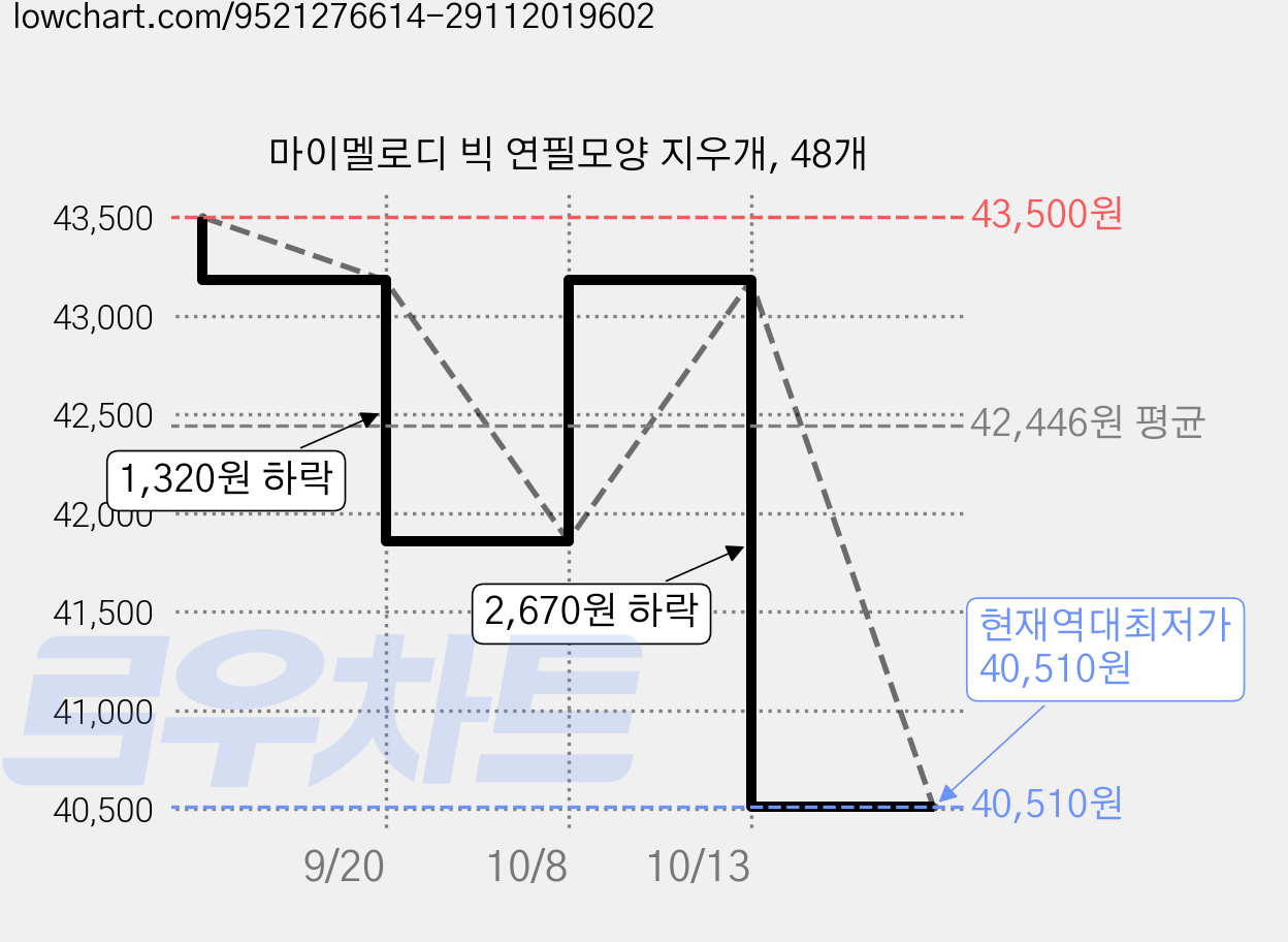 마이멜로디 빅 연필모양 지우개, 48개 가격 변동 차트, 현재가 40,510원, 역대최저가