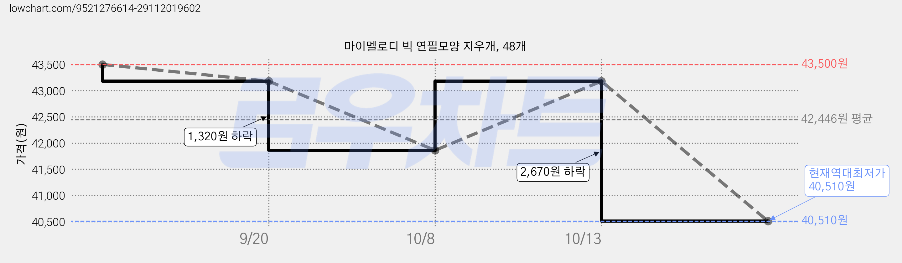마이멜로디 빅 연필모양 지우개, 48개 가격 변동 차트, 현재가 40,510원, 역대최저가