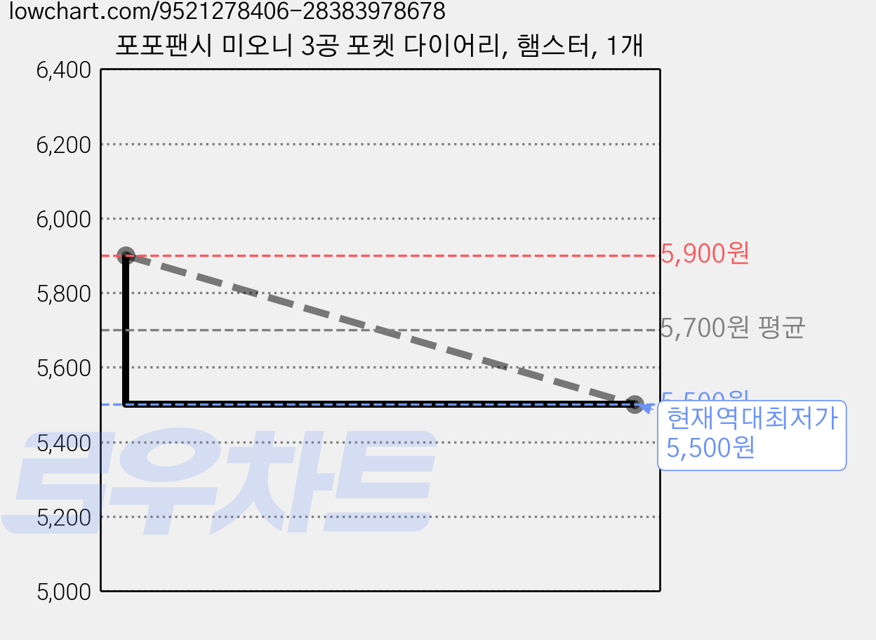 포포팬시 미오니 3공 포켓 다이어리, 햄스터, 1개 가격 변동 차트, 현재가 5,500원, 역대최저가