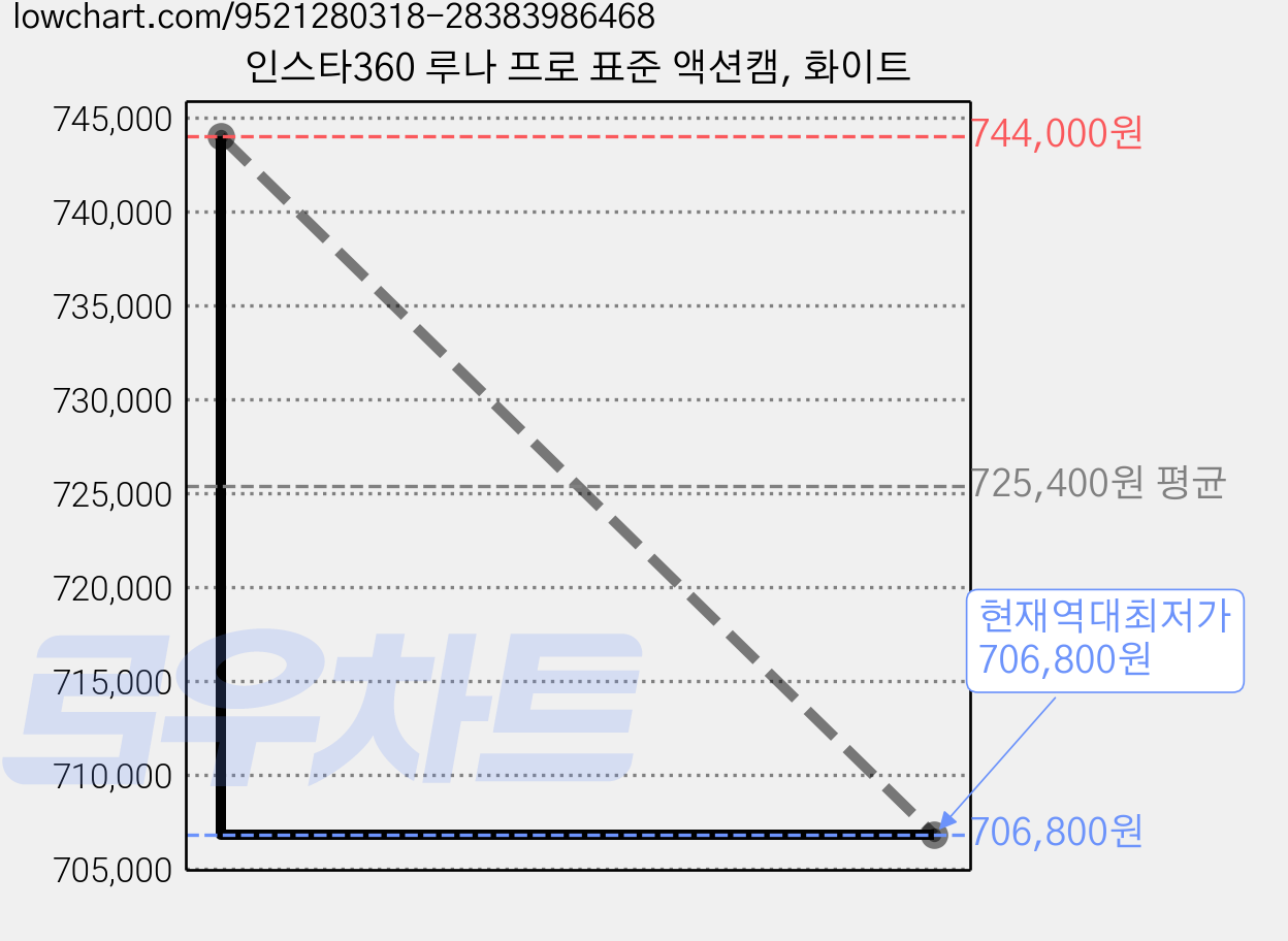 인스타360 루나 프로 표준 액션캠, 화이트 가격 변동 차트, 현재가 706,800원, 역대최저가