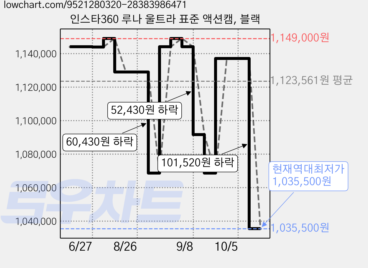 인스타360 루나 울트라 표준 액션캠, 블랙 가격 변동 차트, 현재가 1,035,500원, 역대최저가