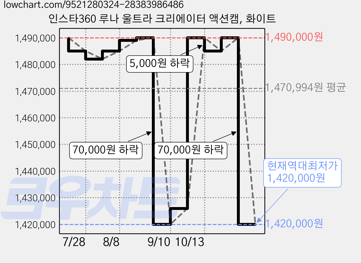 인스타360 루나 울트라 크리에이터 액션캠, 화이트 가격 변동 차트, 현재가 1,420,000원, 역대최저가