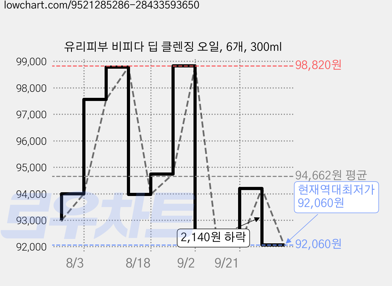 유리피부 비피다 딥 클렌징 오일, 6개, 300ml 가격 변동 차트, 현재가 92,060원, 역대최저가