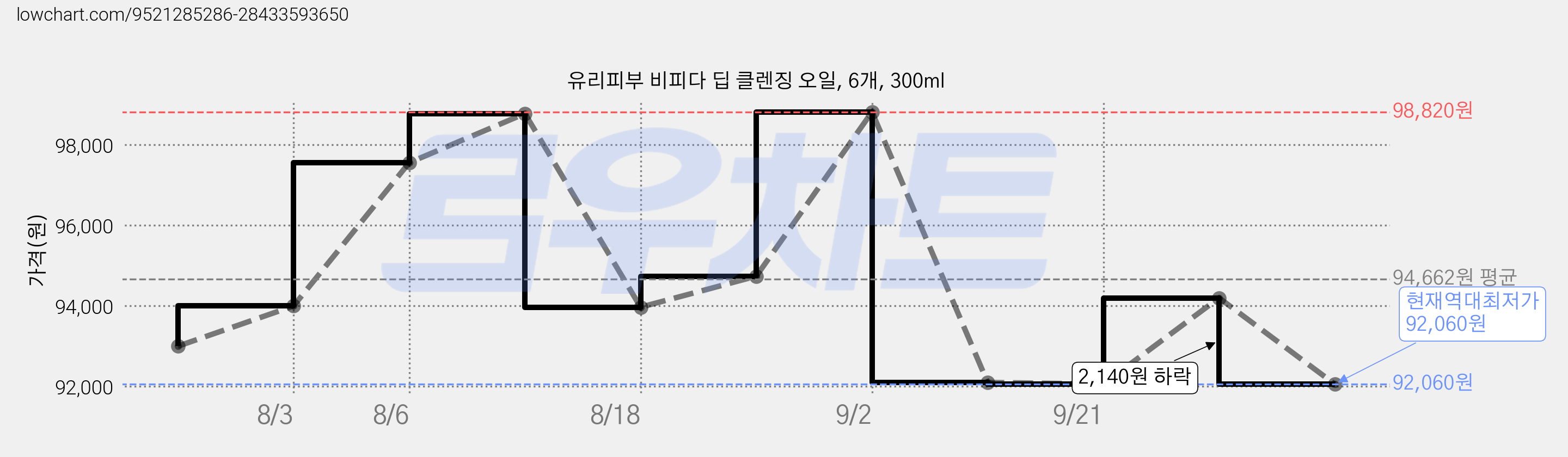 유리피부 비피다 딥 클렌징 오일, 6개, 300ml 가격 변동 차트, 현재가 92,060원, 역대최저가