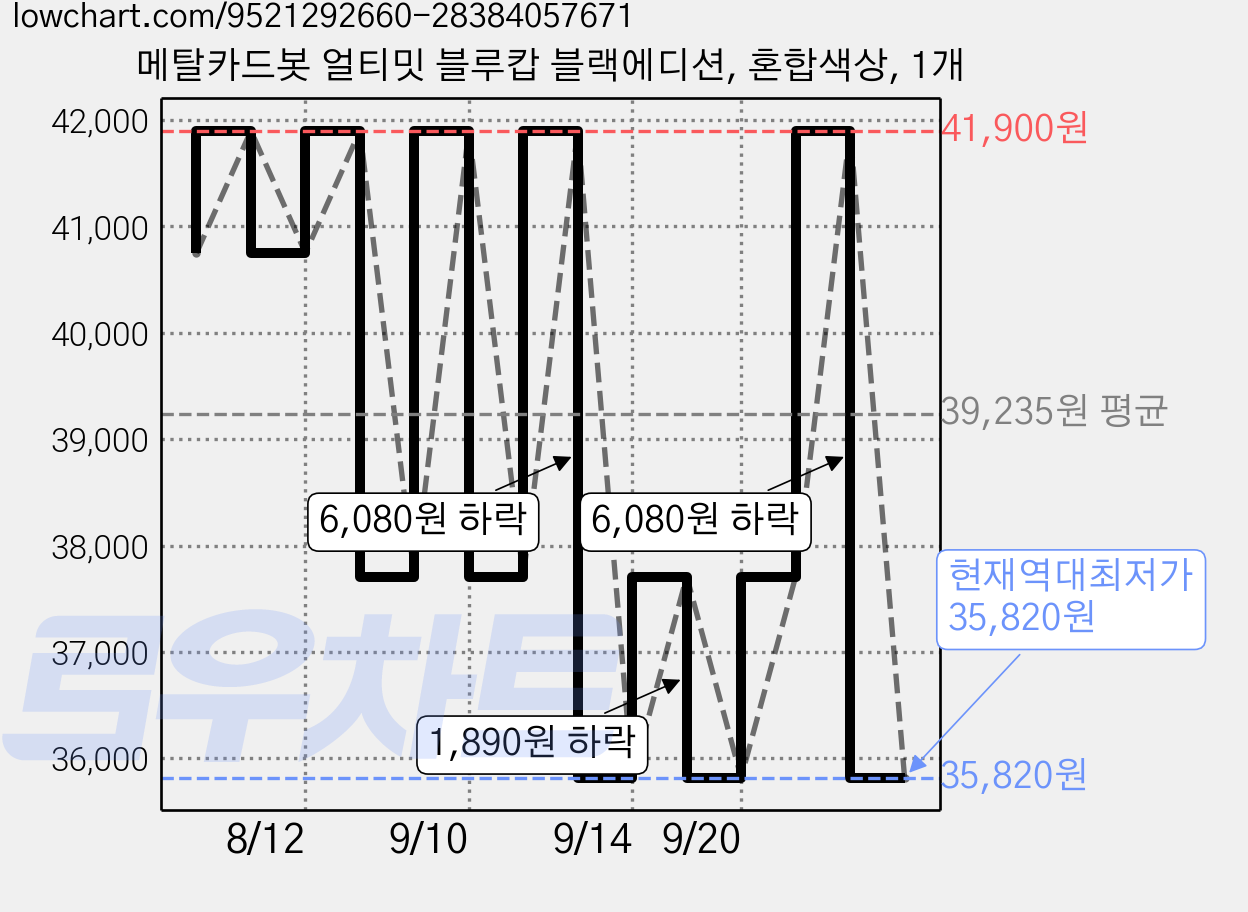 메탈카드봇 얼티밋 블루캅 블랙에디션, 혼합색상, 1개 가격 변동 차트, 현재가 35,820원, 역대최저가
