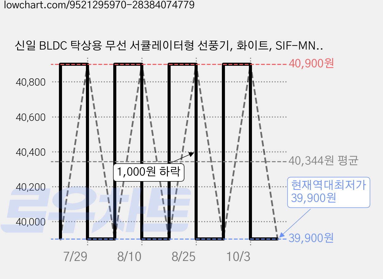 신일 BLDC 탁상용 무선 서큘레이터형 선풍기, 화이트, SIF-MN7P 가격 변동 차트, 현재가 39,900원, 역대최저가