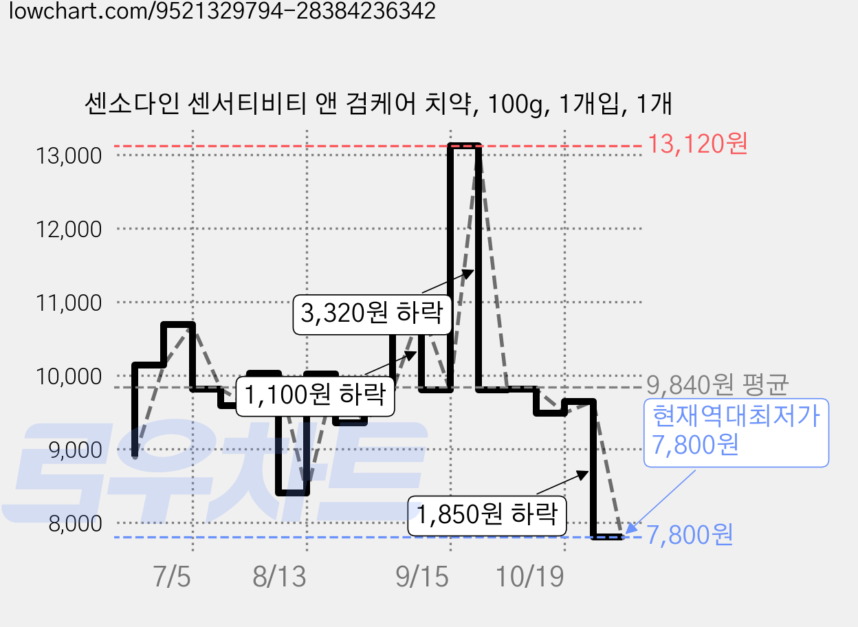 센소다인 센서티비티 앤 검케어 치약, 100g, 1개입, 1개 가격 변동 차트, 현재가 7,800원, 역대최저가