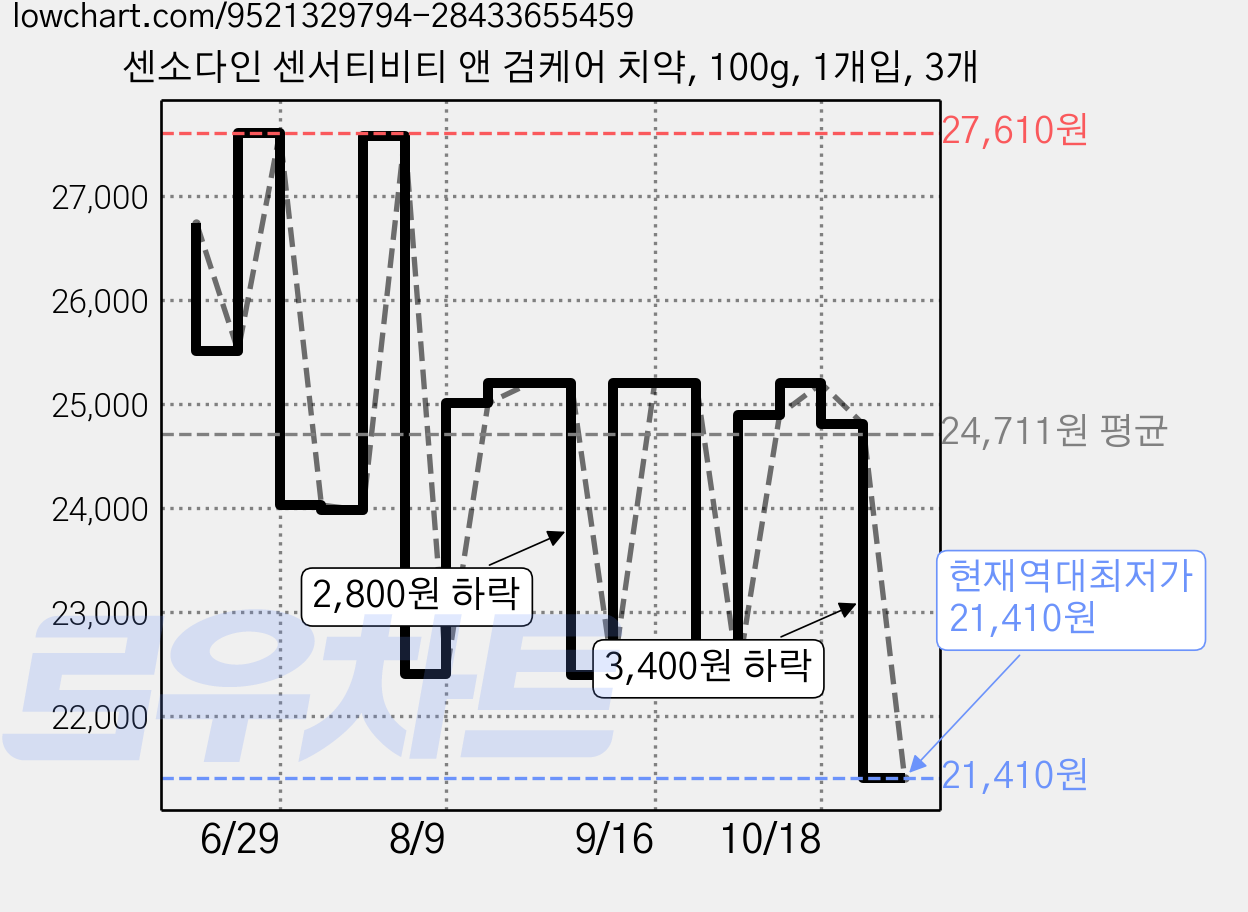 센소다인 센서티비티 앤 검케어 치약, 100g, 1개입, 3개 가격 변동 차트, 현재가 21,410원, 역대최저가