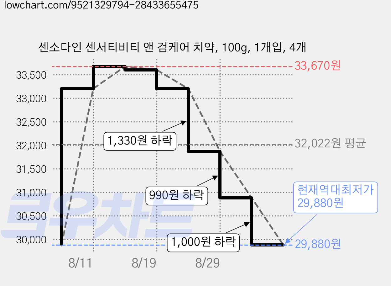센소다인 센서티비티 앤 검케어 치약, 100g, 1개입, 4개 가격 변동 차트, 현재가 29,880원, 역대최저가