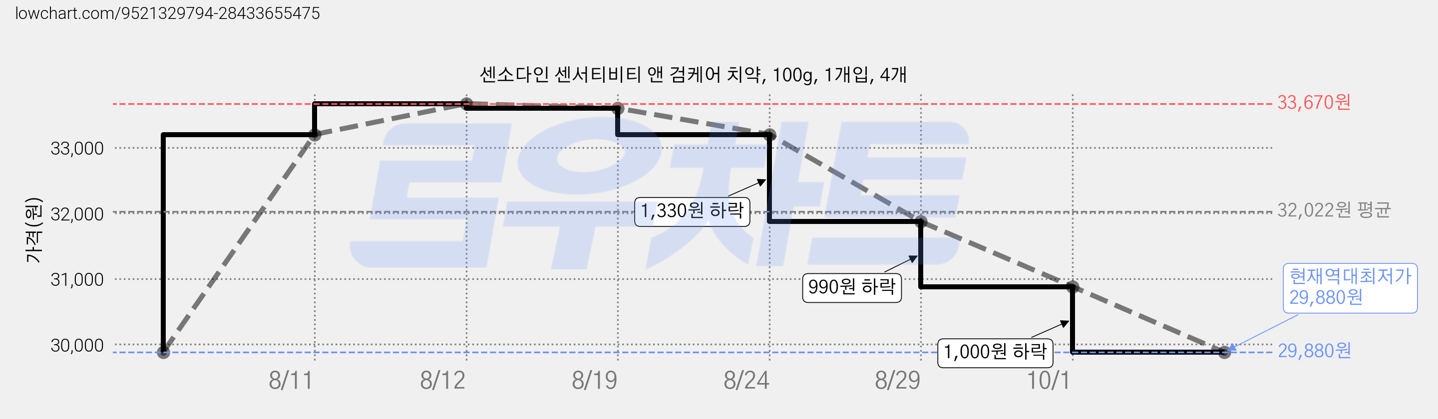 센소다인 센서티비티 앤 검케어 치약, 100g, 1개입, 4개 가격 변동 차트, 현재가 29,880원, 역대최저가