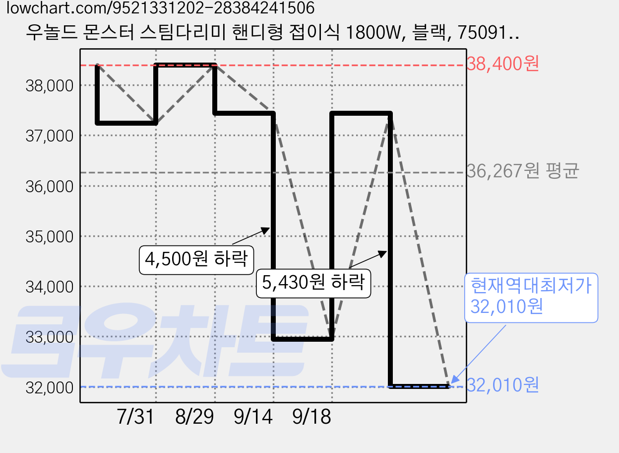 우놀드 몬스터 스팀다리미 핸디형 접이식 1800W, 블랙, 750915 가격 변동 차트, 현재가 32,010원, 역대최저가