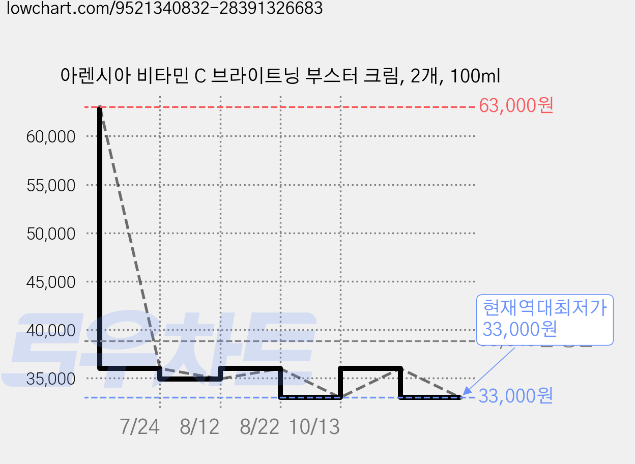 아렌시아 비타민 C 브라이트닝 부스터 크림, 2개, 100ml 가격 변동 차트, 현재가 33,000원, 역대최저가