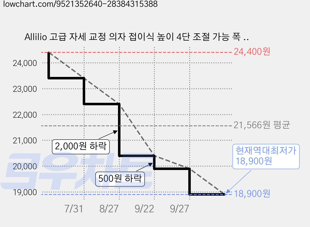 Allilio 고급 자세 교정 의자 접이식 높이 4단 조절 가능 폭 넓고 두툼한 쿠션, 그레이 가격 변동 차트, 현재가 18,900원, 역대최저가